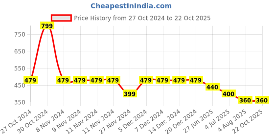 firstcry.com Kidsville DC Comics Featuring  Superman Logo Printed  Shorts - Red kidsville Price History Graph from 27 Oct 2024 to 21 Oct 2025