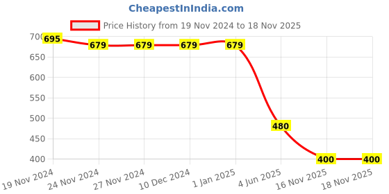 firstcry.com Kidsville DC Comics Featuring Superman Sandals - Navy Blue kidsville Price History Graph from 19 Nov 2024 to 18 Nov 2025