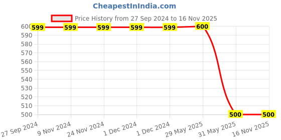 firstcry.com Kidsville DC Comics Super Hero Featuring Batman Printed Flip Flops - Yellow kidsville Price History Graph from 27 Sep 2024 to 15 Nov 2025
