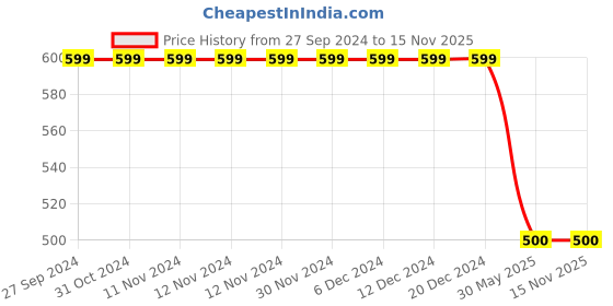 firstcry.com Kidsville DC Comics Super Hero Featuring Batman Printed Flip Flops - Yellow kidsville Price History Graph from 27 Sep 2024 to 15 Nov 2025