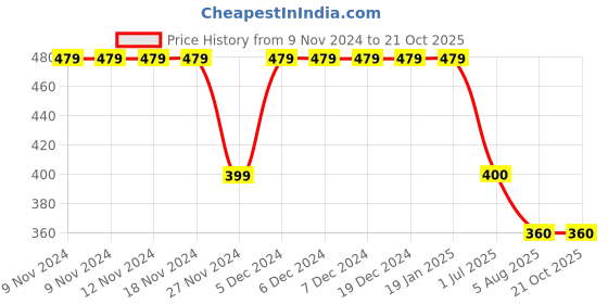 firstcry.com Kidsville DC Comics Superheroes Featuring Batman Printed Shorts - Yellow kidsville Price History Graph from 9 Nov 2024 to 20 Oct 2025