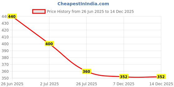 firstcry.com Kidsville DC Comics Superheroes Featuring Batman Printed Shorts - Yellow kidsville Price History Graph from 26 Jun 2025 to 14 Dec 2025