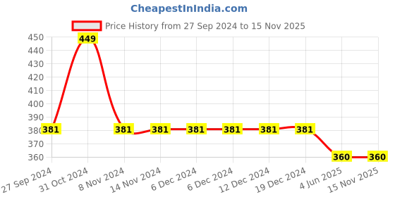 firstcry.com Kidsville Despicable Me Featuring Minions Detailed Flip Flops - Yellow kidsville Price History Graph from 27 Sep 2024 to 15 Nov 2025