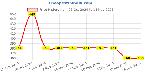 firstcry.com Kidsville Despicable Me Featuring Minions Detailed Flip Flops - Yellow kidsville Price History Graph from 25 Oct 2024 to 17 Nov 2025