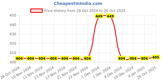 firstcry.com Kidsville Despicable Me Featuring Minions Printed Tee   - Yellow kidsville Price History Graph from 28 Oct 2024 to 26 Oct 2025