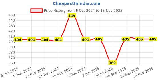 firstcry.com Kidsville Despicable Me Minions Printed Shorts - Yellow kidsville Price History Graph from 6 Oct 2024 to 17 Nov 2025