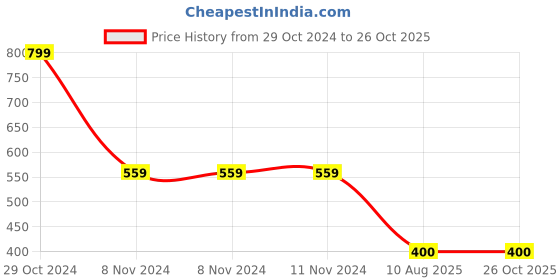 firstcry.com Kidsville Disney Featuring Frill Sleeves Frozen Printed Top - White kidsville Price History Graph from 29 Oct 2024 to 26 Oct 2025