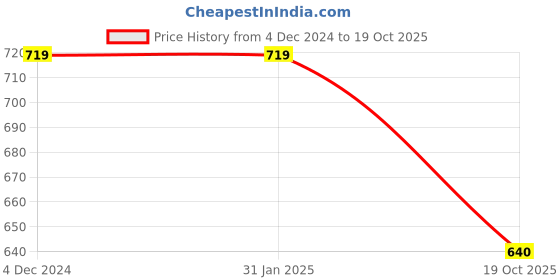 firstcry.com Kidsville Disney Featuring Full Sleeves Mickey & Friends PrintedSweatshirt- Pink kidsville Price History Graph from 4 Dec 2024 to 19 Oct 2025