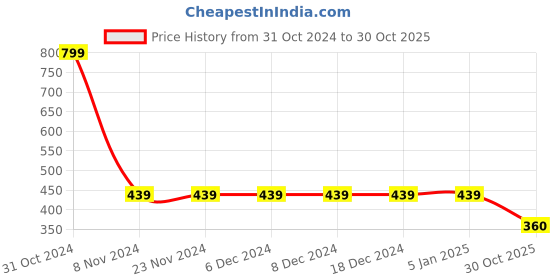firstcry.com Kidsville Disney Featuring Half Sleeves  Frozen Printed  Tee - Brown kidsville Price History Graph from 31 Oct 2024 to 30 Oct 2025