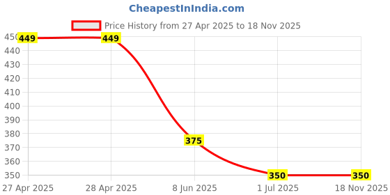 firstcry.com Kidsville Disney Frozen Featuring Elsa & Anna Designed Flip Flops - Black kidsville Price History Graph from 27 Apr 2025 to 18 Nov 2025