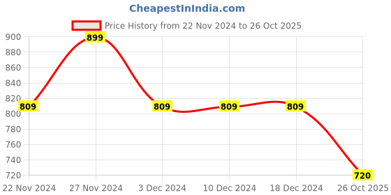 firstcry.com Kidsville Disney Frozen Featuring Full Sleeves  Anna & Elsa Printed Hooded Sweatshirt - Off White kidsville Price History Graph from 22 Nov 2024 to 26 Oct 2025