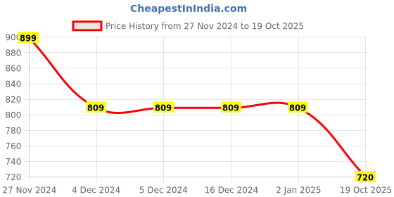 firstcry.com Kidsville Disney Frozen Featuring Full SleevesAnna & Elsa Printed Hooded Sweatshirt - Off White kidsville Price History Graph from 27 Nov 2024 to 19 Oct 2025