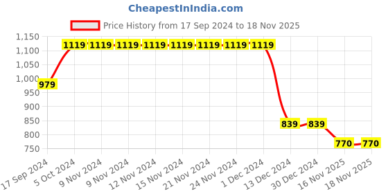 firstcry.com Kidsville Disney Princess Featuring Anna & Elsa Detailed Velcro Closure Shoes - Black kidsville Price History Graph from 17 Sep 2024 to 18 Nov 2025