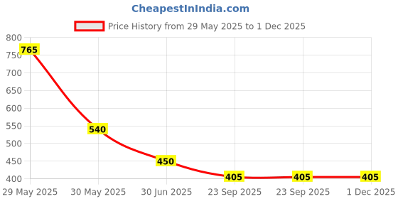 firstcry.com Kidsville Dragon Ball Z Featuring Goku Text Printed Shorts - Black kidsville Price History Graph from 29 May 2025 to 1 Dec 2025