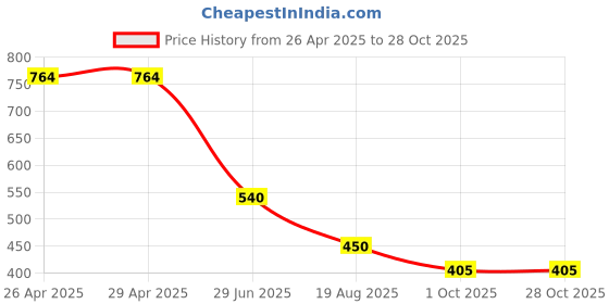 firstcry.com Kidsville Dragon Ball Z Featuring Goku Text Printed Shorts - Black kidsville Price History Graph from 26 Apr 2025 to 27 Oct 2025