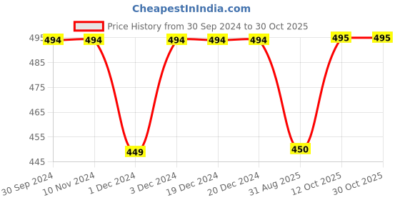 firstcry.com Kidsville Dumbo Featuring Half Sleeves Character Printed Tee - Off White kidsville Price History Graph from 30 Sep 2024 to 30 Oct 2025
