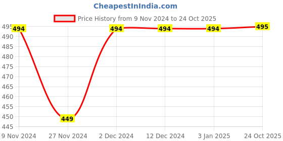firstcry.com Kidsville Dumbo Featuring Half Sleeves Character Printed Tee - Off White kidsville Price History Graph from 9 Nov 2024 to 24 Oct 2025