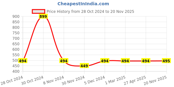 firstcry.com Kidsville Dumbo Featuring Half Sleeves Character Printed Tee - Off White kidsville Price History Graph from 28 Oct 2024 to 20 Nov 2025