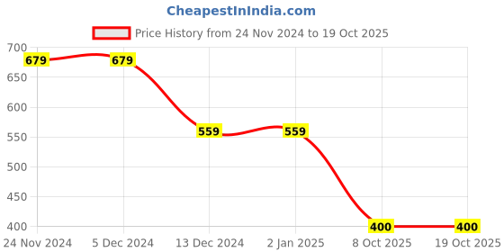 firstcry.com Kidsville Felix The Cat Featuring Half Sleeves Character Printed Tee - Pink kidsville Price History Graph from 24 Nov 2024 to 17 Oct 2025