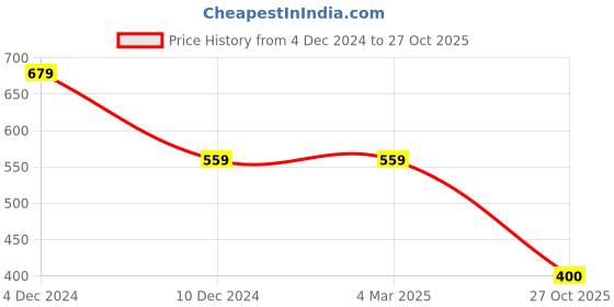 firstcry.com Kidsville Felix The Cat Featuring Half Sleeves Character Printed Tee - Pink kidsville Price History Graph from 4 Dec 2024 to 27 Oct 2025