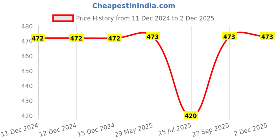 firstcry.com Kidsville Frozen Featuring Elsa Printed Joggers - Blue kidsville Price History Graph from 11 Dec 2024 to 1 Dec 2025