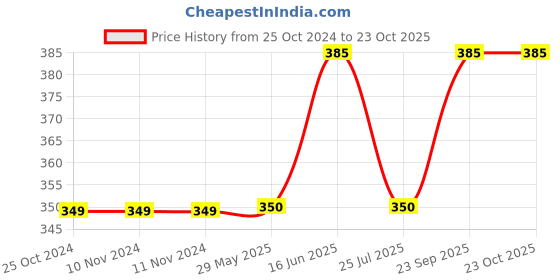 firstcry.com Kidsville Frozen Printed Shorts - Blue kidsville Price History Graph from 25 Oct 2024 to 21 Oct 2025