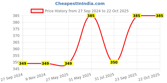 firstcry.com Kidsville Frozen Printed Shorts - Blue kidsville Price History Graph from 27 Sep 2024 to 22 Oct 2025