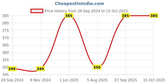 firstcry.com Kidsville Frozen Printed Shorts - Blue kidsville Price History Graph from 29 Sep 2024 to 15 Oct 2025