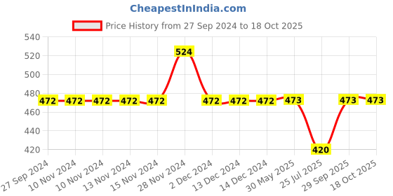 firstcry.com Kidsville Full Length Peanuts Themed Snoopy Placement Printed Jogger - Pink kidsville Price History Graph from 27 Sep 2024 to 18 Oct 2025