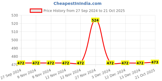 firstcry.com Kidsville Full Sleeves Unicorn Printed Tie Dye Styled Tee   - Pink & Blue kidsville Price History Graph from 27 Sep 2024 to 21 Oct 2025