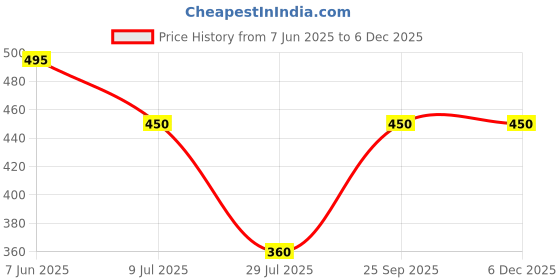 firstcry.com Kidsville Garfield Featuring Character Printed Shorts - Grey kidsville Price History Graph from 7 Jun 2025 to 5 Dec 2025