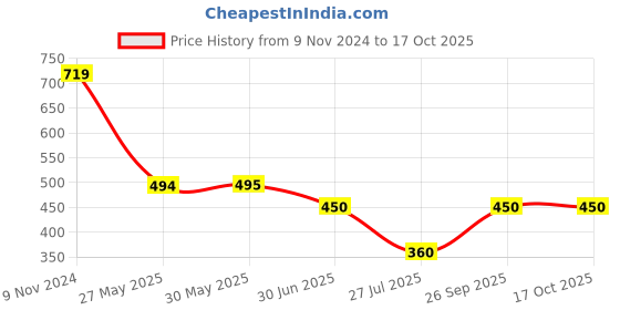 firstcry.com Kidsville Garfield Featuring Character Printed Shorts - Grey kidsville Price History Graph from 9 Nov 2024 to 15 Oct 2025