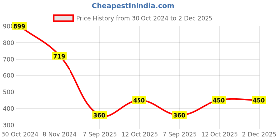 firstcry.com Kidsville Garfield Featuring Character Printed Shorts - Grey kidsville Price History Graph from 30 Oct 2024 to 1 Dec 2025