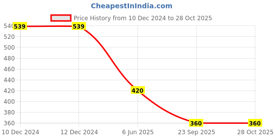 firstcry.com Kidsville Garfield Featuring Character Printed Slip On Shoes - Pink kidsville Price History Graph from 10 Dec 2024 to 28 Oct 2025