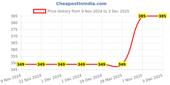 firstcry.com Kidsville Half Sleeves Baby Microns Sequin Text Embellished Tee - Red Blue & Yellow kidsville Price History Graph from 9 Nov 2024 to 3 Dec 2025