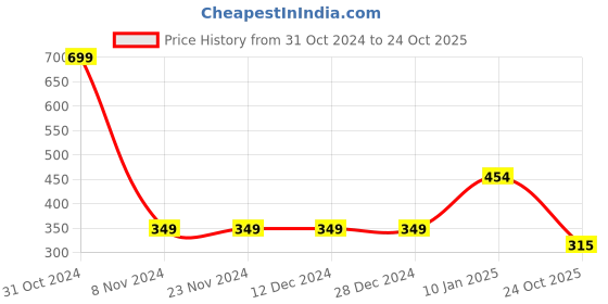 firstcry.com Kidsville Half Sleeves Cotton Little Mermaid Printed T-Shirt - Blue kidsville Price History Graph from 31 Oct 2024 to 24 Oct 2025