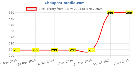 firstcry.com Kidsville Half Sleeves Disney Ariel Princess Printed Tee - Peach kidsville Price History Graph from 9 Nov 2024 to 2 Nov 2025