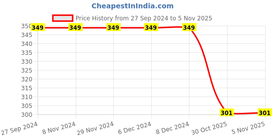 firstcry.com Kidsville Half Sleeves Hello Kitty Printed T Shirt - Black kidsville Price History Graph from 27 Sep 2024 to 1 Nov 2025
