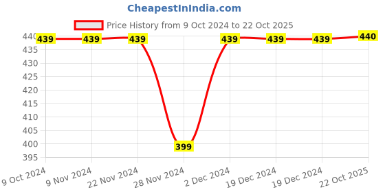 firstcry.com Kidsville Half Sleeves Mickey & Friends Printed Front Tie Up Tee - White kidsville Price History Graph from 9 Oct 2024 to 22 Oct 2025