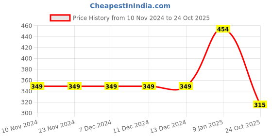 firstcry.com Kidsville Half Sleeves Tom & Jerry Theme T Shirt - Orange kidsville Price History Graph from 10 Nov 2024 to 24 Oct 2025