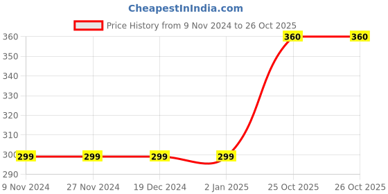 firstcry.com Kidsville Half Sleeves Unicorn Printed Tee - Yellow kidsville Price History Graph from 9 Nov 2024 to 26 Oct 2025