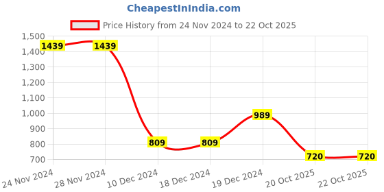 firstcry.com Kidsville Harry Potter Featuring Full Sleeves Characters Printed Hoodie - Blue kidsville Price History Graph from 24 Nov 2024 to 21 Oct 2025