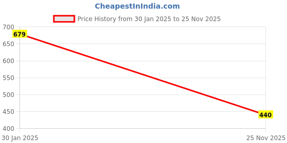 firstcry.com Kidsville Hello Kitty Featuring Character Designed Shoes - Pink kidsville Price History Graph from 30 Jan 2025 to 25 Nov 2025