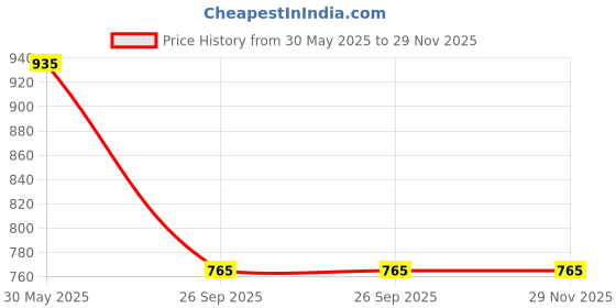 firstcry.com Kidsville Hello Kitty Featuring Character Designed Velcro Closure Shoes - Pink kidsville Price History Graph from 30 May 2025 to 28 Nov 2025