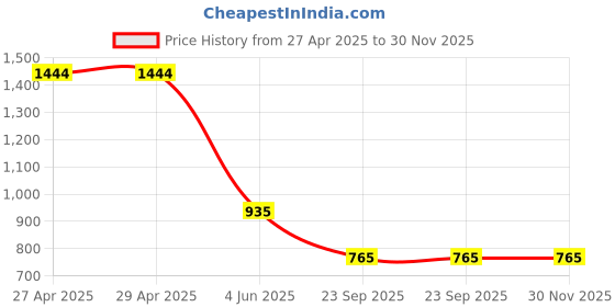 firstcry.com Kidsville Hello Kitty Featuring Character Designed Velcro Closure Shoes - Purple kidsville Price History Graph from 27 Apr 2025 to 29 Nov 2025