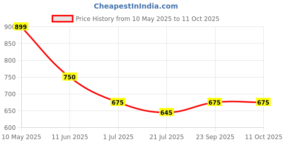 firstcry.com Kidsville Hello Kitty Featuring Character Printed Joggers - Black kidsville Price History Graph from 10 May 2025 to 10 Oct 2025