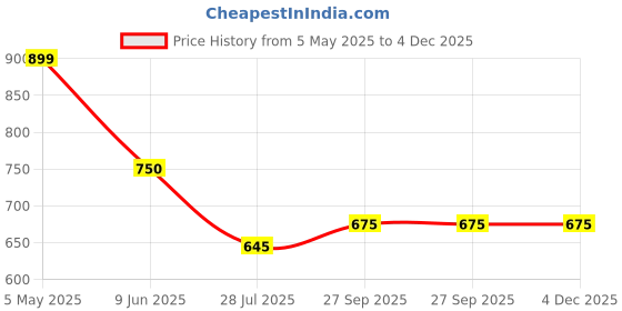 firstcry.com Kidsville Hello Kitty Featuring Character Printed Joggers - Pink kidsville Price History Graph from 5 May 2025 to 4 Dec 2025