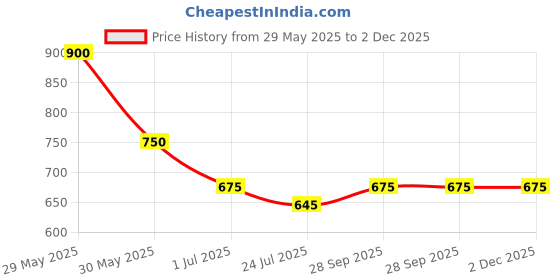 firstcry.com Kidsville Hello Kitty Featuring Character Printed Joggers - Pink kidsville Price History Graph from 29 May 2025 to 1 Dec 2025