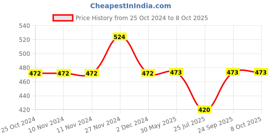 firstcry.com Kidsville Hello Kitty Featuring Characters Printed Pant - Black kidsville Price History Graph from 25 Oct 2024 to 8 Oct 2025