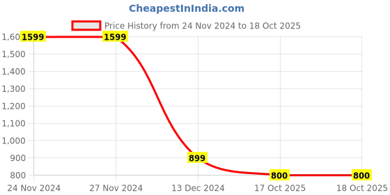 firstcry.com Kidsville Hello Kitty Featuring Full Sleeves Kitty Printed Hoodie - Off White kidsville Price History Graph from 24 Nov 2024 to 17 Oct 2025